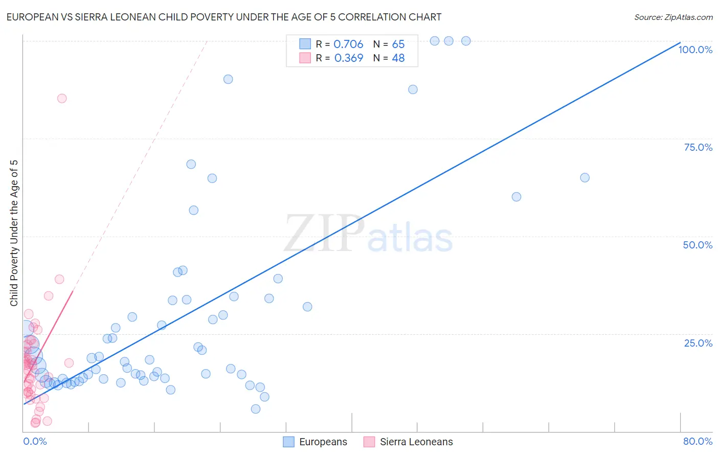 European vs Sierra Leonean Child Poverty Under the Age of 5