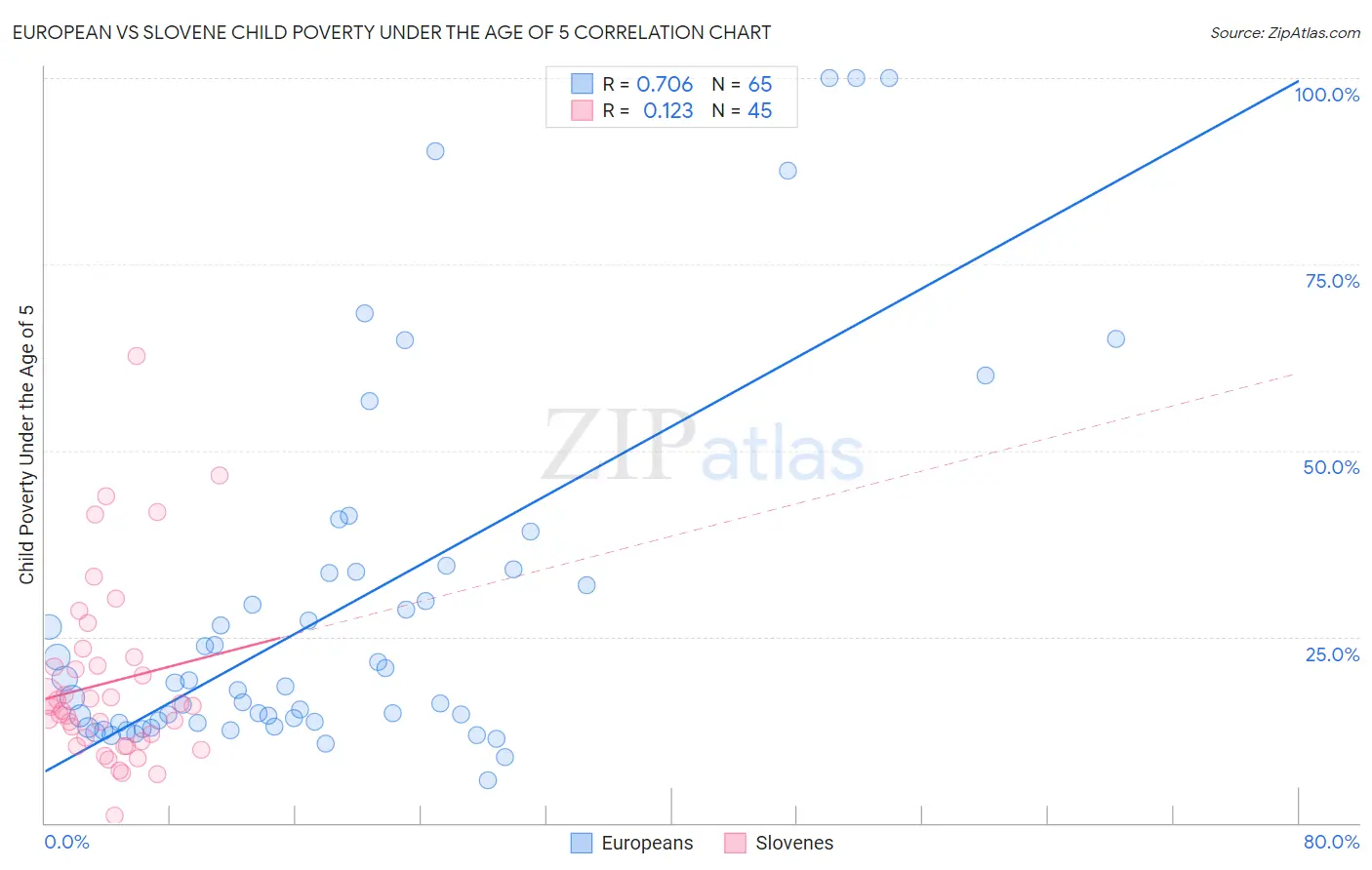 European vs Slovene Child Poverty Under the Age of 5