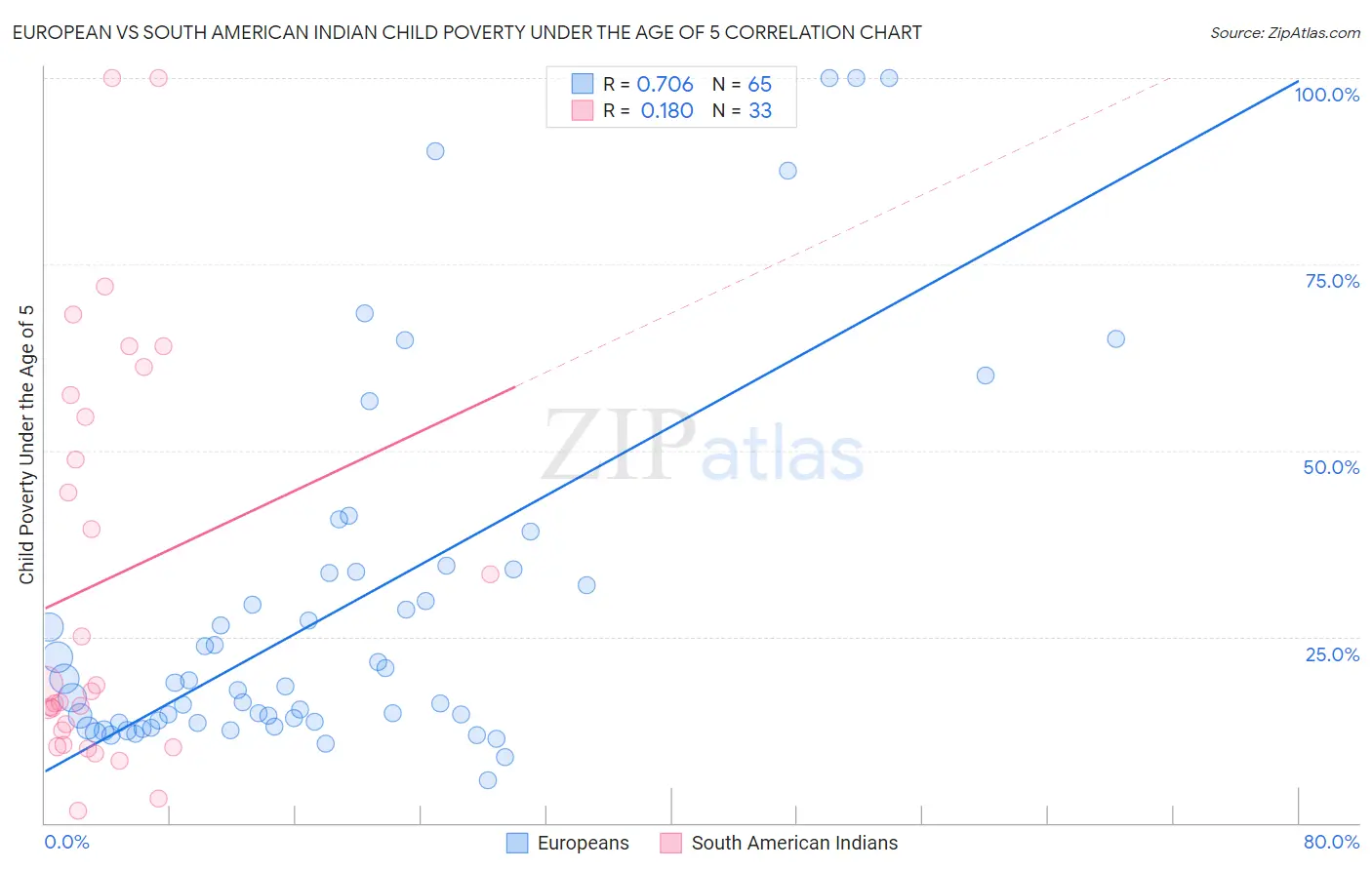 European vs South American Indian Child Poverty Under the Age of 5