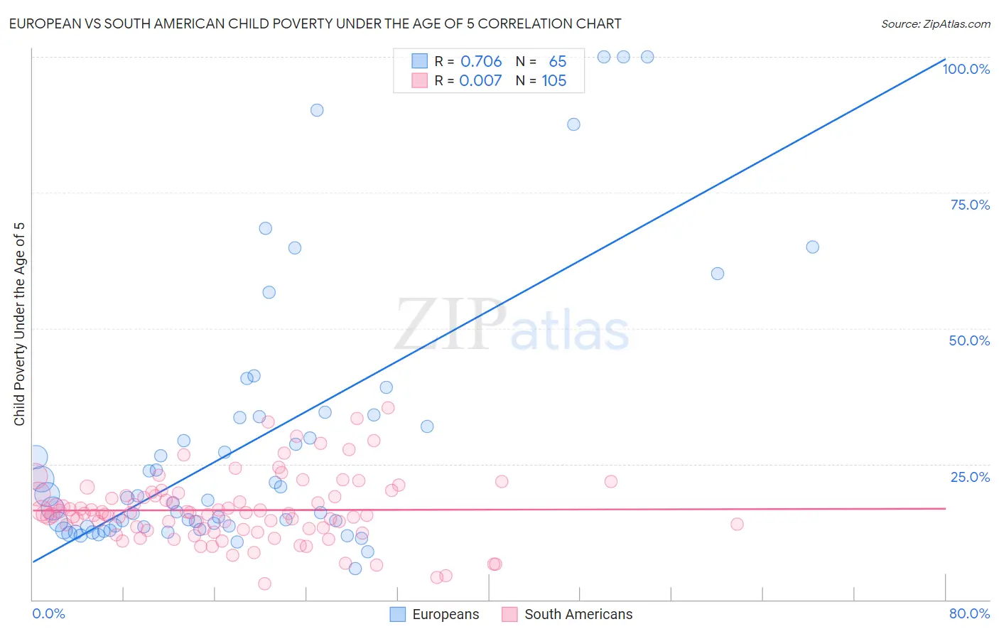 European vs South American Child Poverty Under the Age of 5