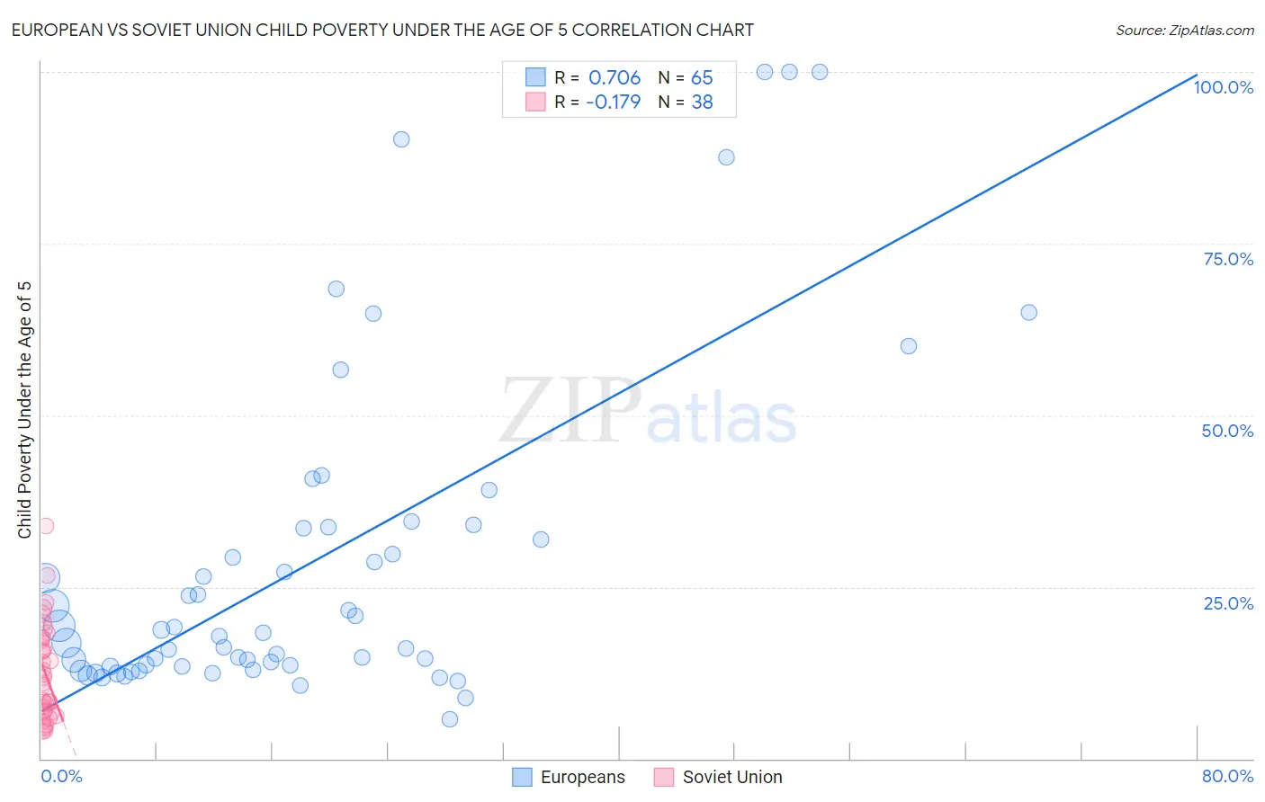 European vs Soviet Union Child Poverty Under the Age of 5