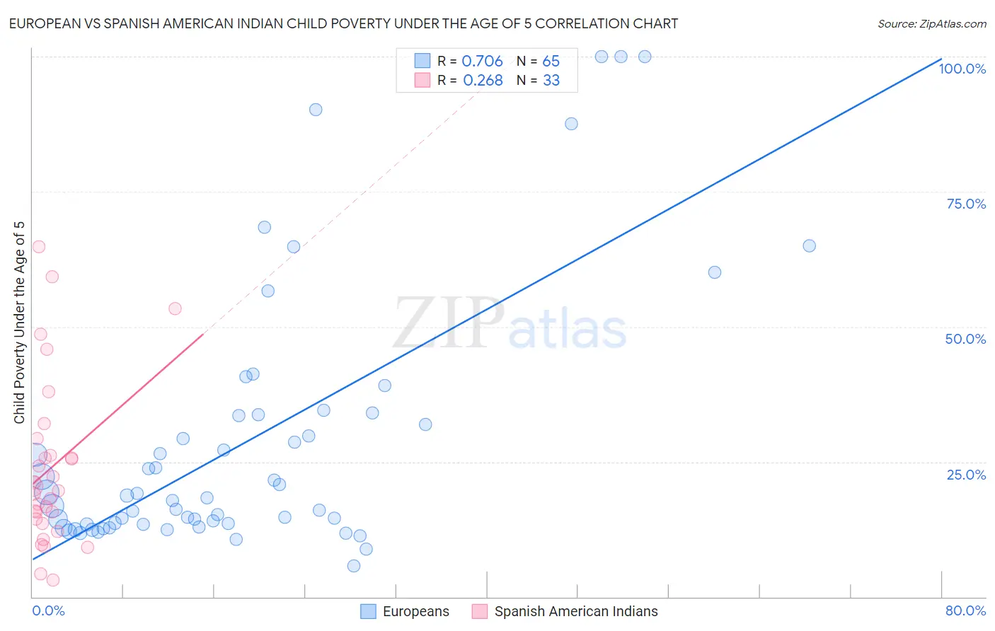 European vs Spanish American Indian Child Poverty Under the Age of 5