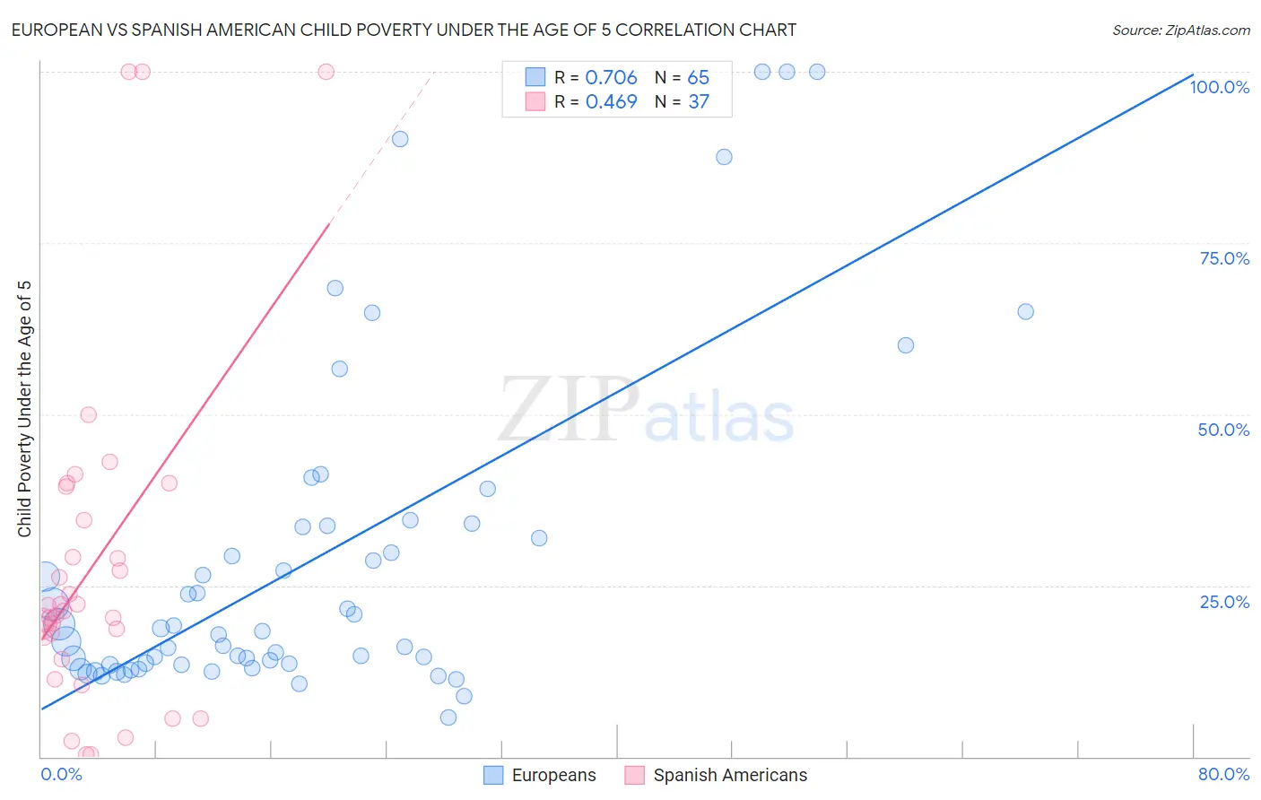 European vs Spanish American Child Poverty Under the Age of 5