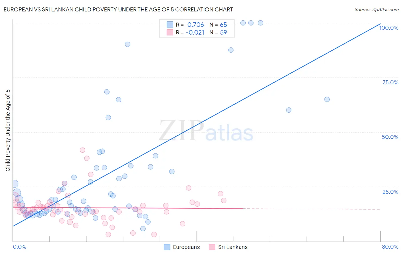 European vs Sri Lankan Child Poverty Under the Age of 5
