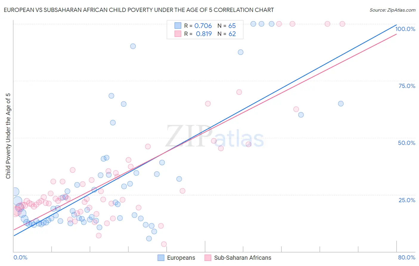 European vs Subsaharan African Child Poverty Under the Age of 5