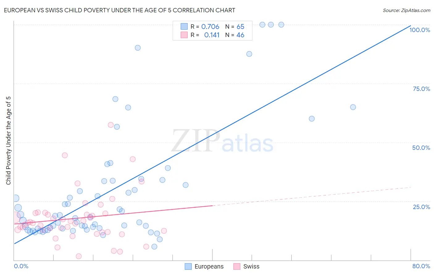 European vs Swiss Child Poverty Under the Age of 5