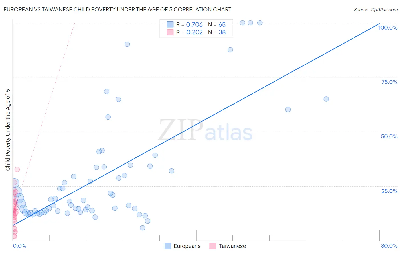 European vs Taiwanese Child Poverty Under the Age of 5