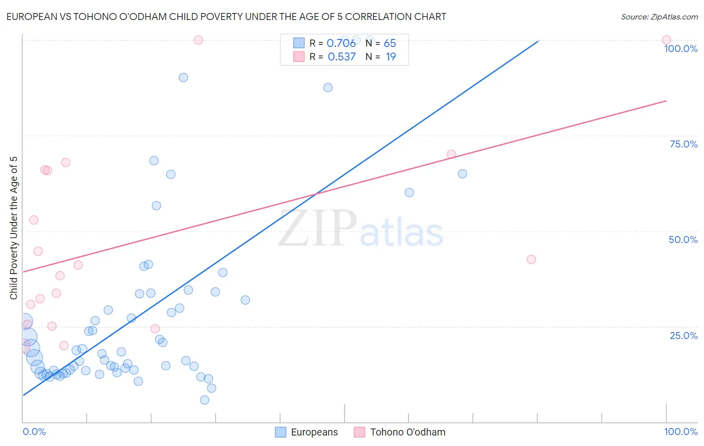 European vs Tohono O'odham Child Poverty Under the Age of 5