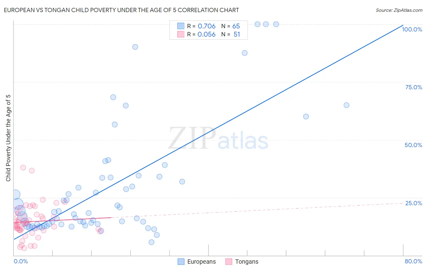 European vs Tongan Child Poverty Under the Age of 5