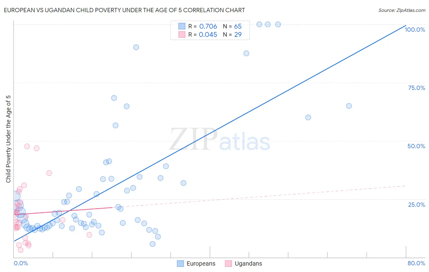 European vs Ugandan Child Poverty Under the Age of 5