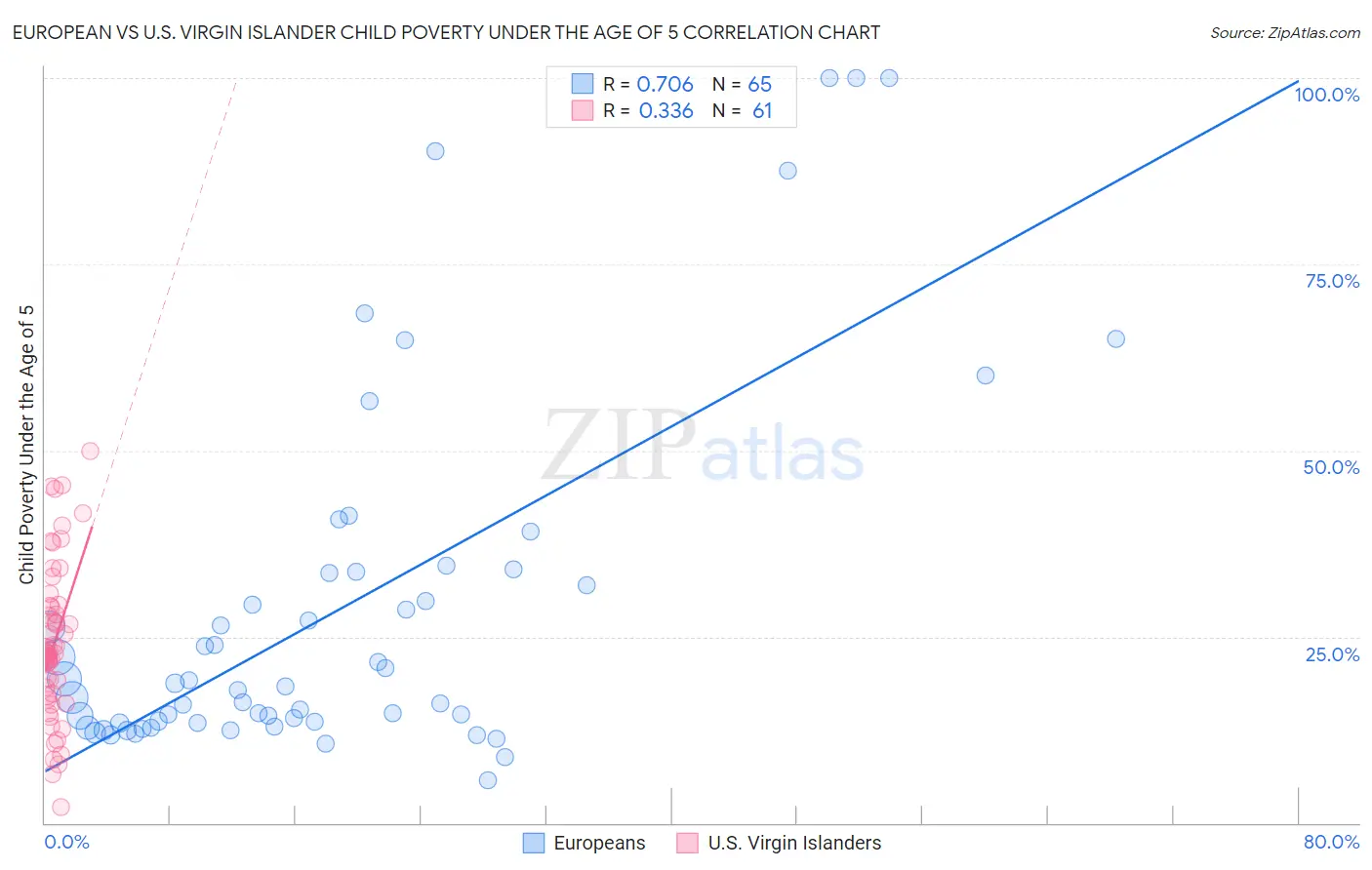 European vs U.S. Virgin Islander Child Poverty Under the Age of 5