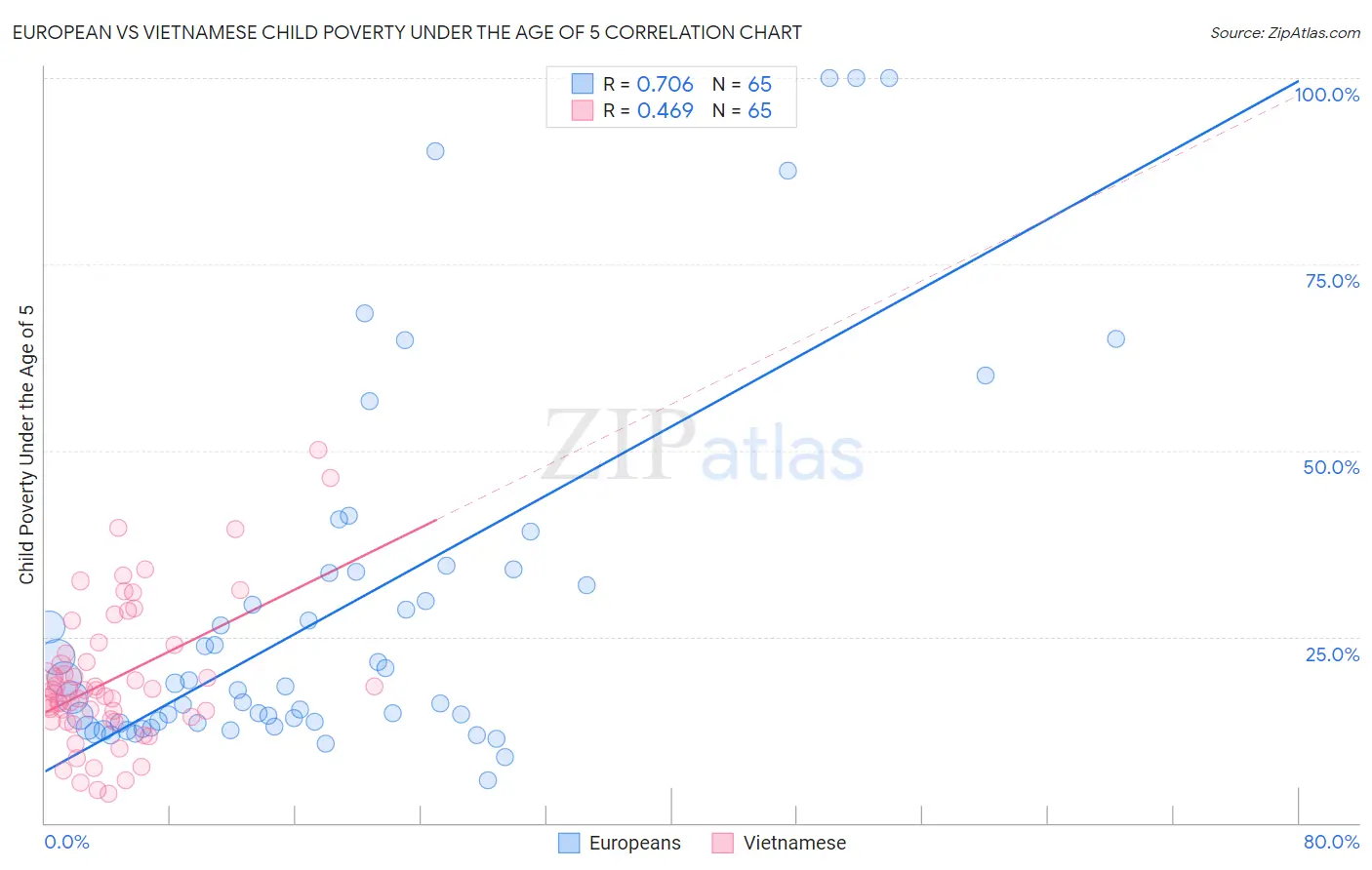 European vs Vietnamese Child Poverty Under the Age of 5