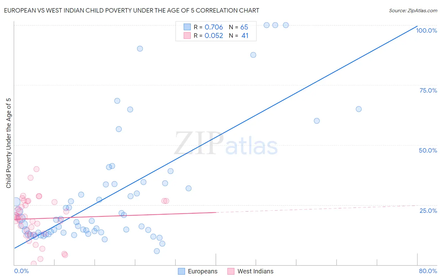 European vs West Indian Child Poverty Under the Age of 5