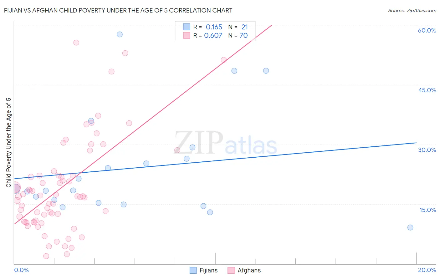 Fijian vs Afghan Child Poverty Under the Age of 5