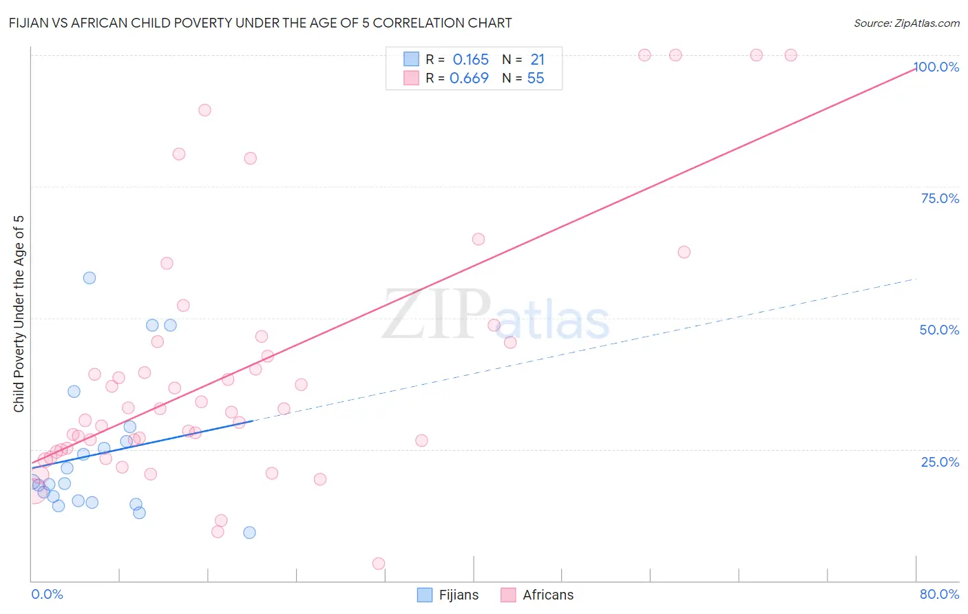 Fijian vs African Child Poverty Under the Age of 5