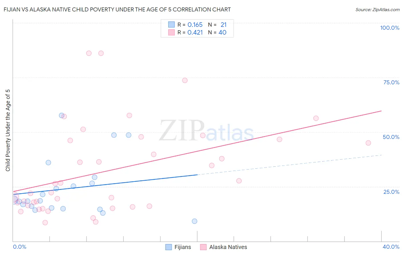 Fijian vs Alaska Native Child Poverty Under the Age of 5