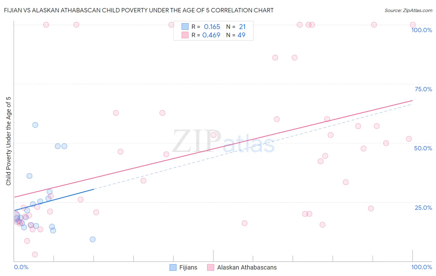 Fijian vs Alaskan Athabascan Child Poverty Under the Age of 5