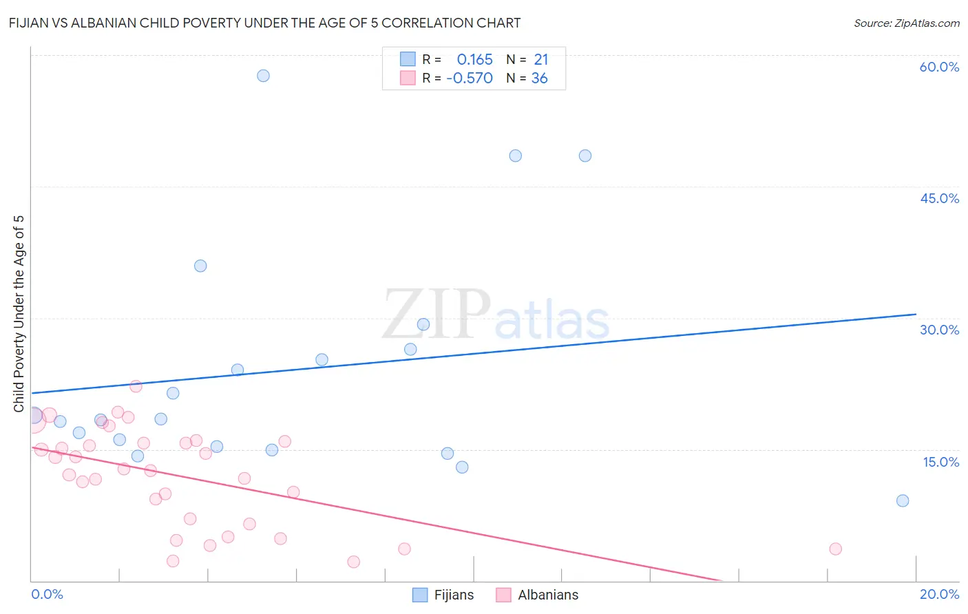 Fijian vs Albanian Child Poverty Under the Age of 5