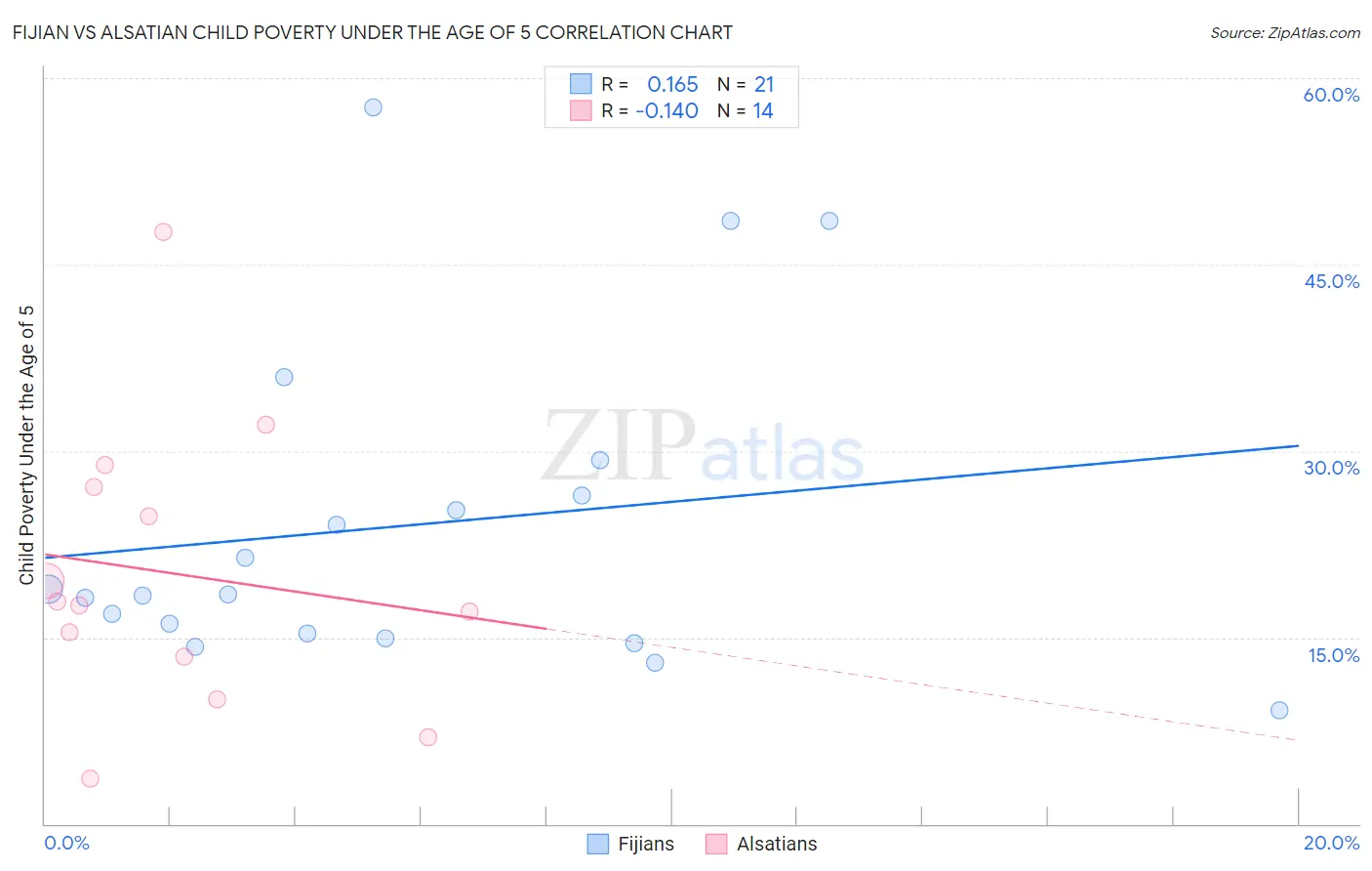 Fijian vs Alsatian Child Poverty Under the Age of 5