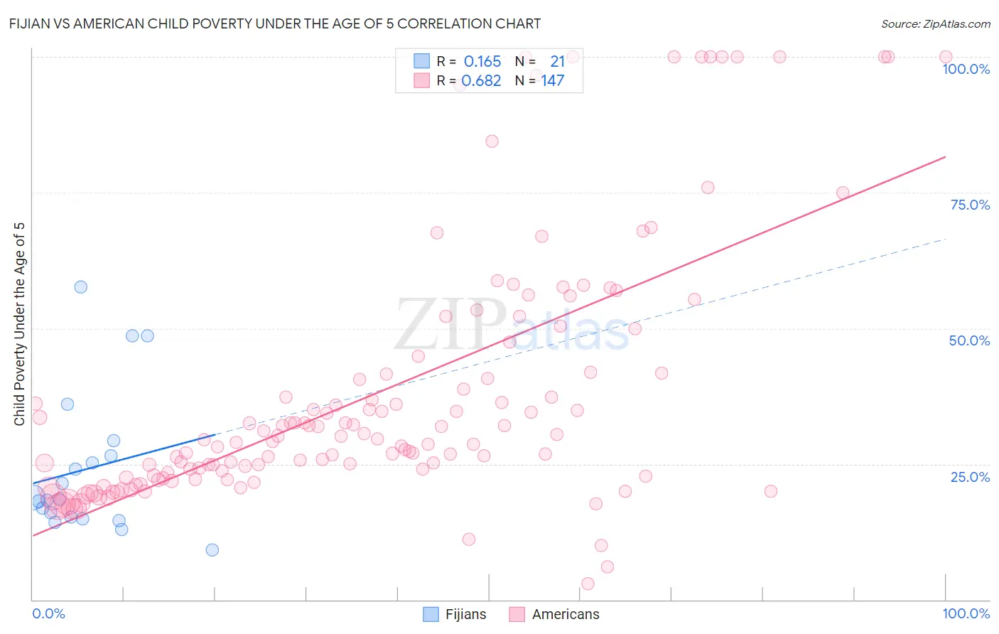 Fijian vs American Child Poverty Under the Age of 5
