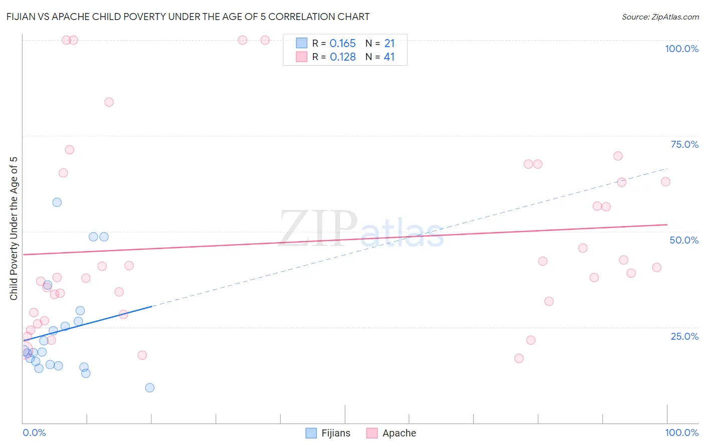 Fijian vs Apache Child Poverty Under the Age of 5