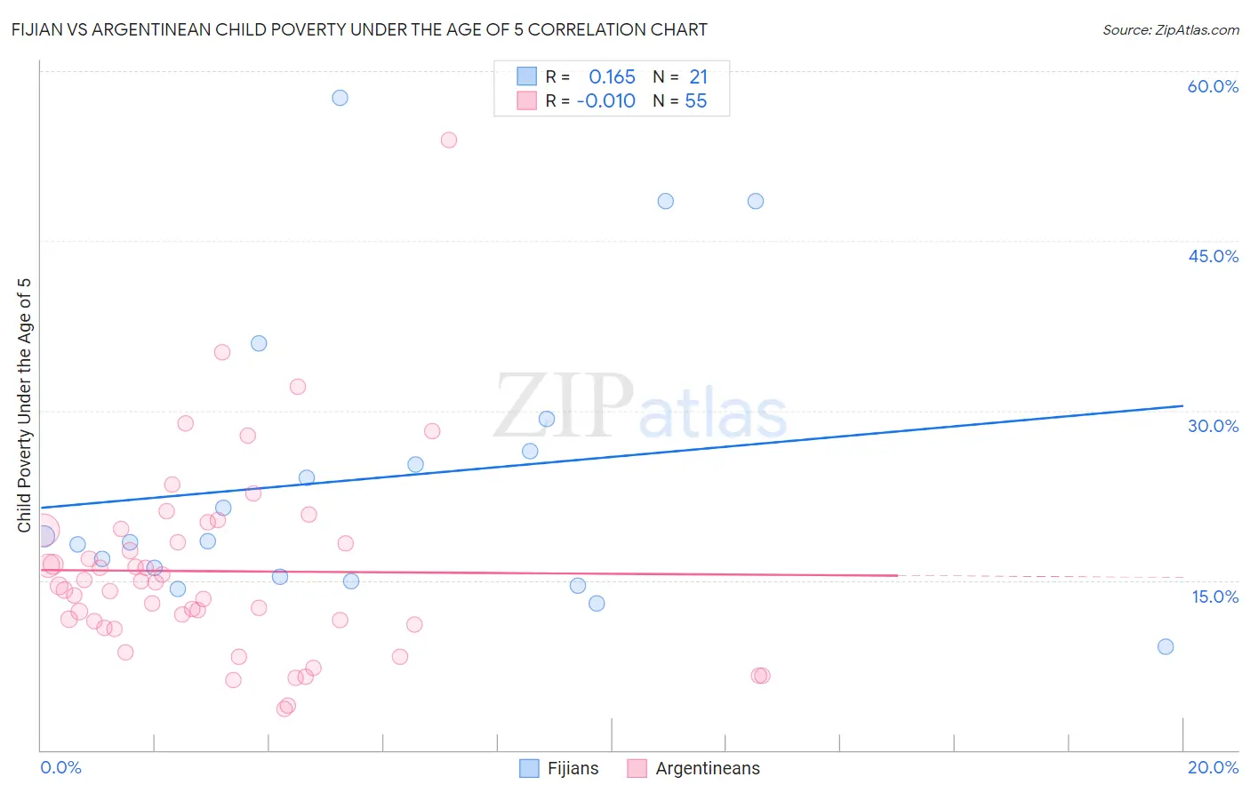 Fijian vs Argentinean Child Poverty Under the Age of 5