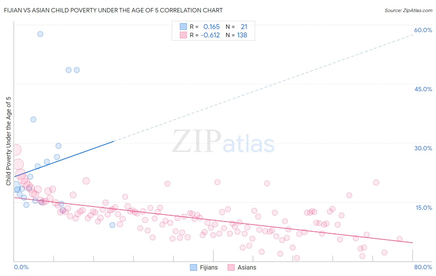Fijian vs Asian Child Poverty Under the Age of 5