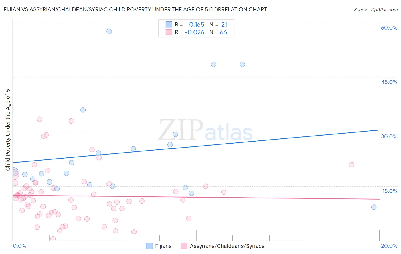 Fijian vs Assyrian/Chaldean/Syriac Child Poverty Under the Age of 5