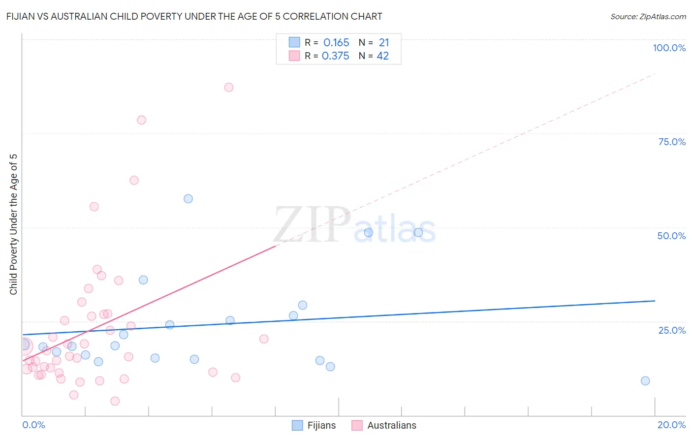 Fijian vs Australian Child Poverty Under the Age of 5