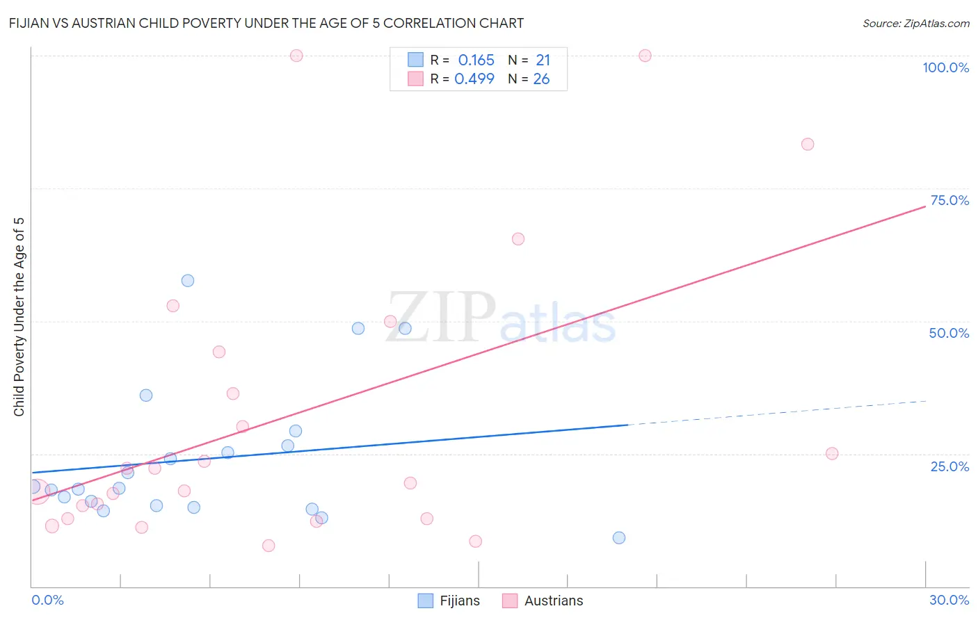 Fijian vs Austrian Child Poverty Under the Age of 5