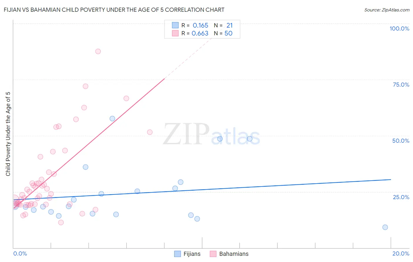 Fijian vs Bahamian Child Poverty Under the Age of 5