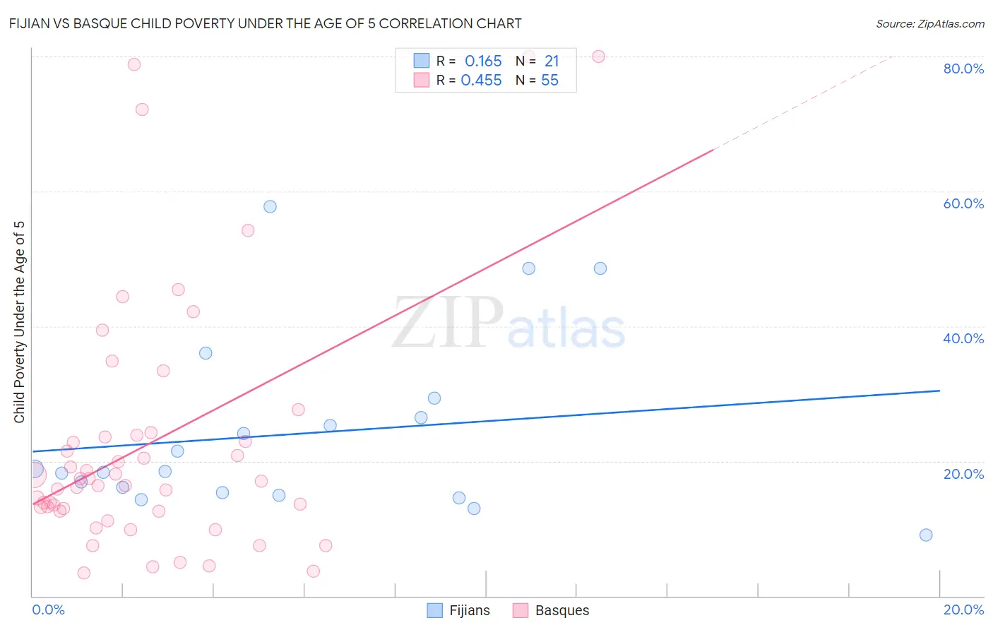 Fijian vs Basque Child Poverty Under the Age of 5