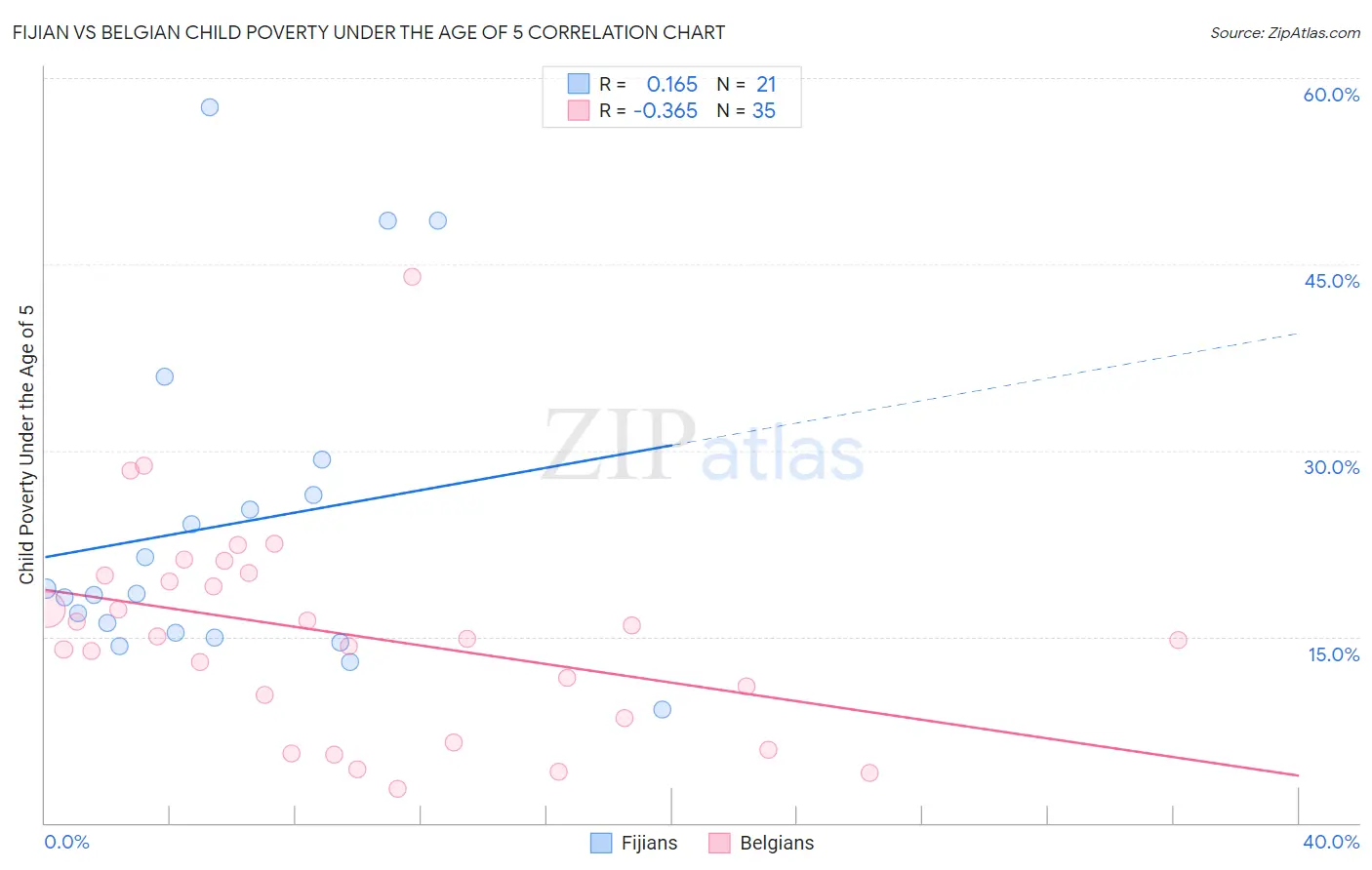 Fijian vs Belgian Child Poverty Under the Age of 5