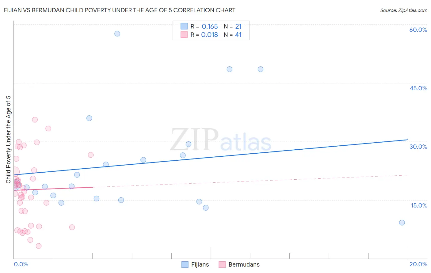 Fijian vs Bermudan Child Poverty Under the Age of 5