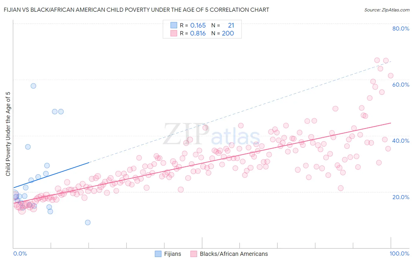 Fijian vs Black/African American Child Poverty Under the Age of 5