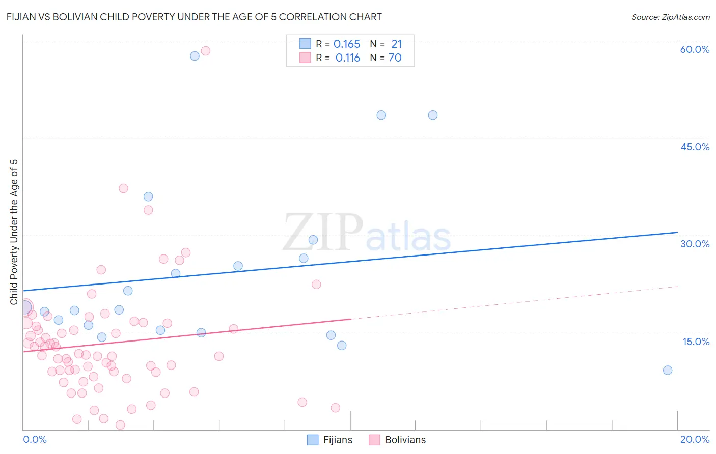 Fijian vs Bolivian Child Poverty Under the Age of 5
