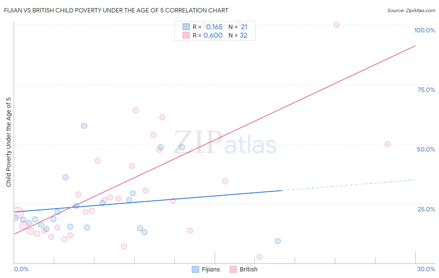 Fijian vs British Child Poverty Under the Age of 5