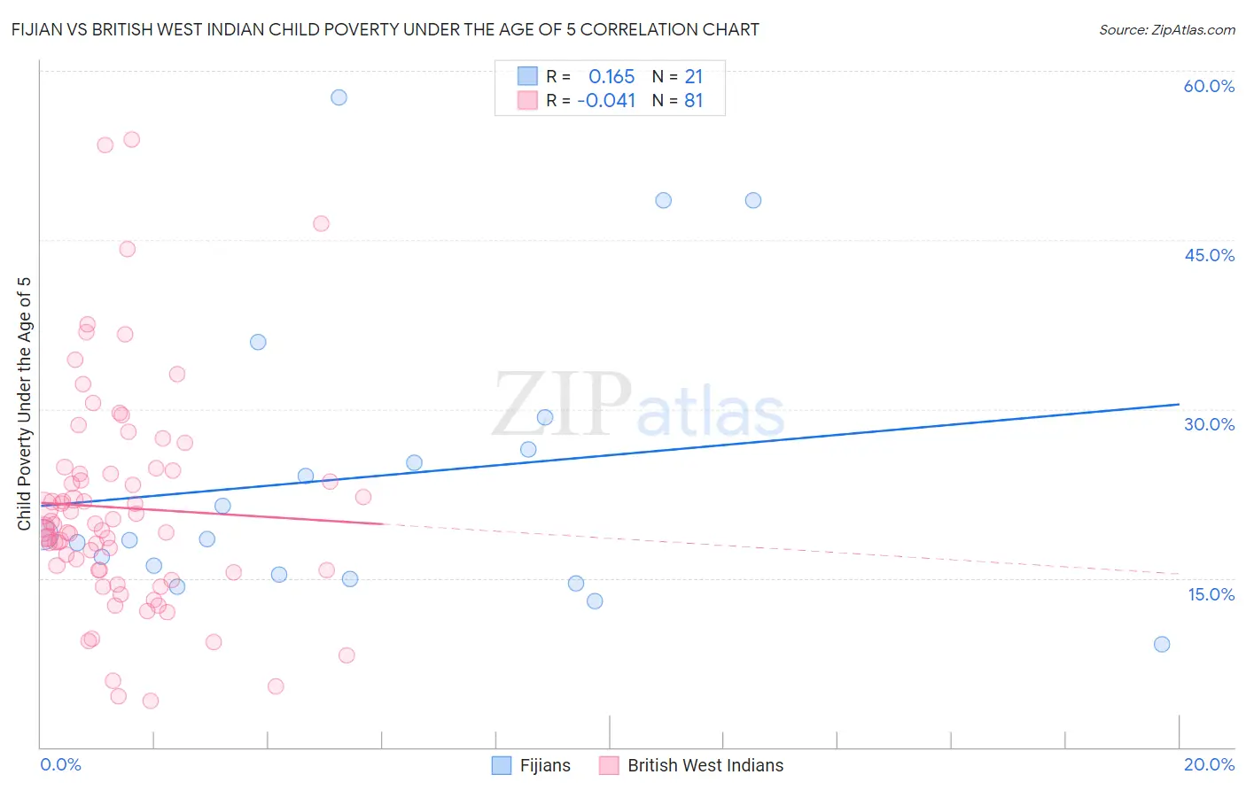 Fijian vs British West Indian Child Poverty Under the Age of 5