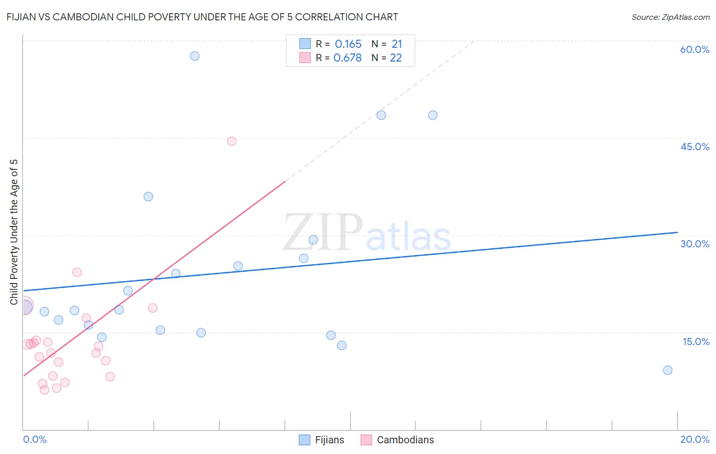 Fijian vs Cambodian Child Poverty Under the Age of 5