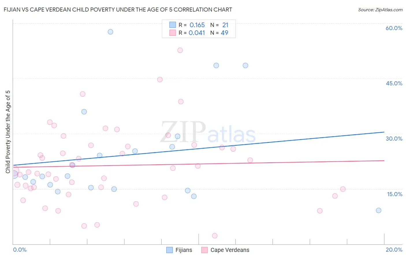 Fijian vs Cape Verdean Child Poverty Under the Age of 5