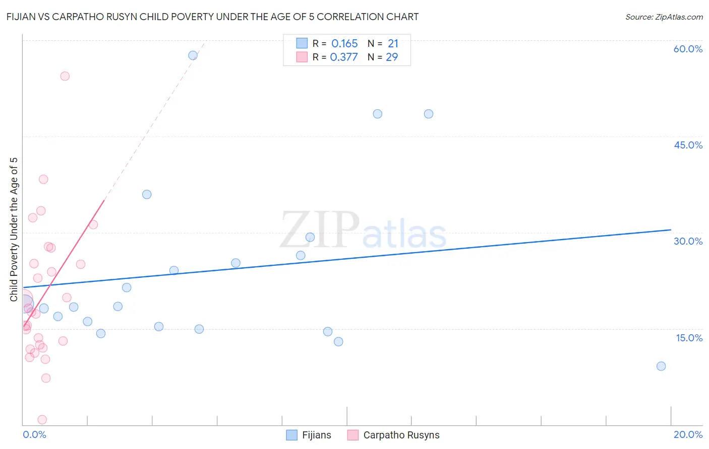 Fijian vs Carpatho Rusyn Child Poverty Under the Age of 5
