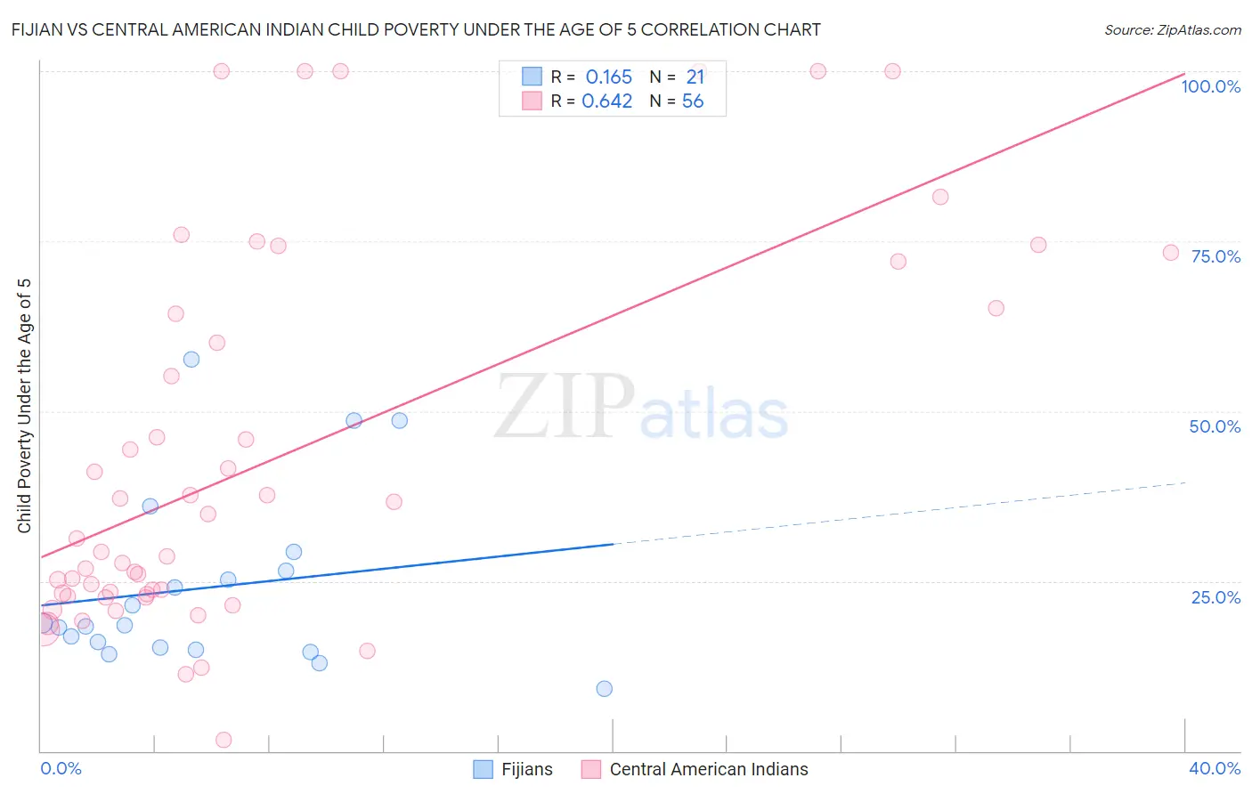 Fijian vs Central American Indian Child Poverty Under the Age of 5