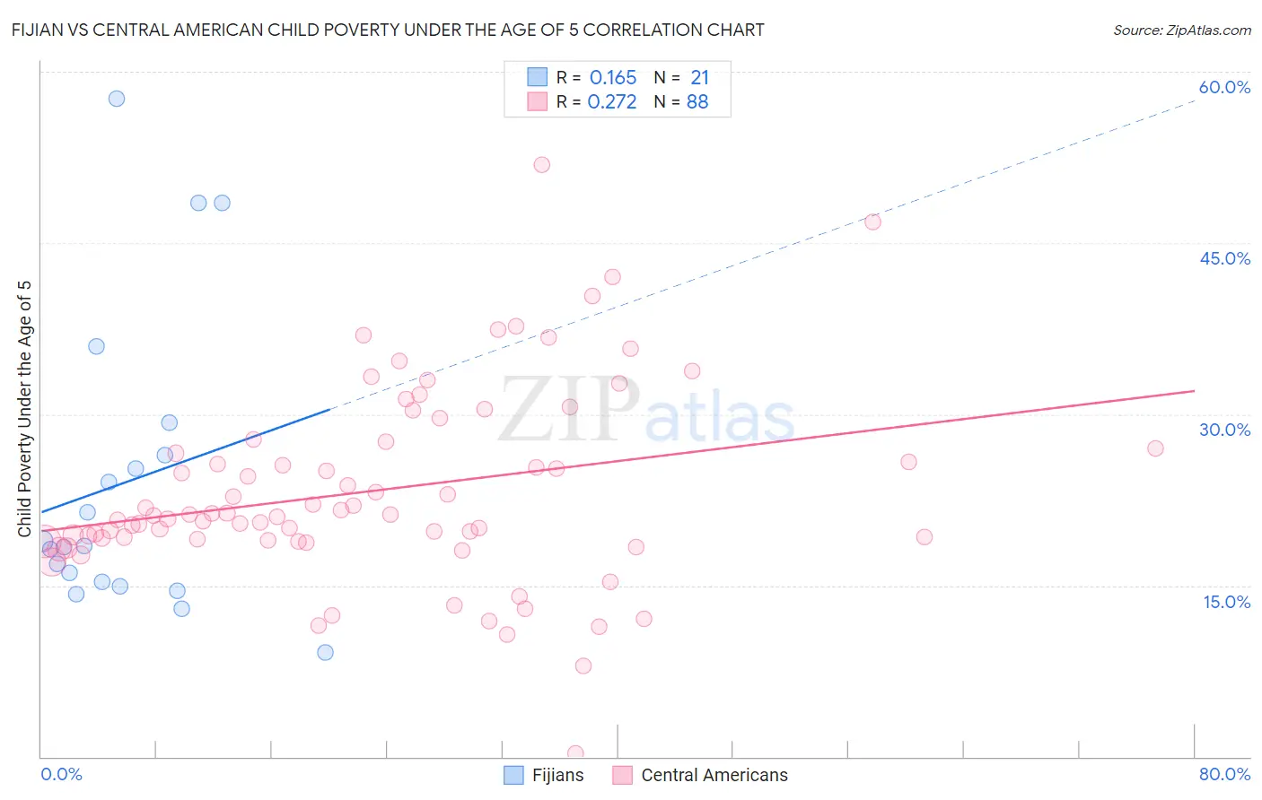 Fijian vs Central American Child Poverty Under the Age of 5