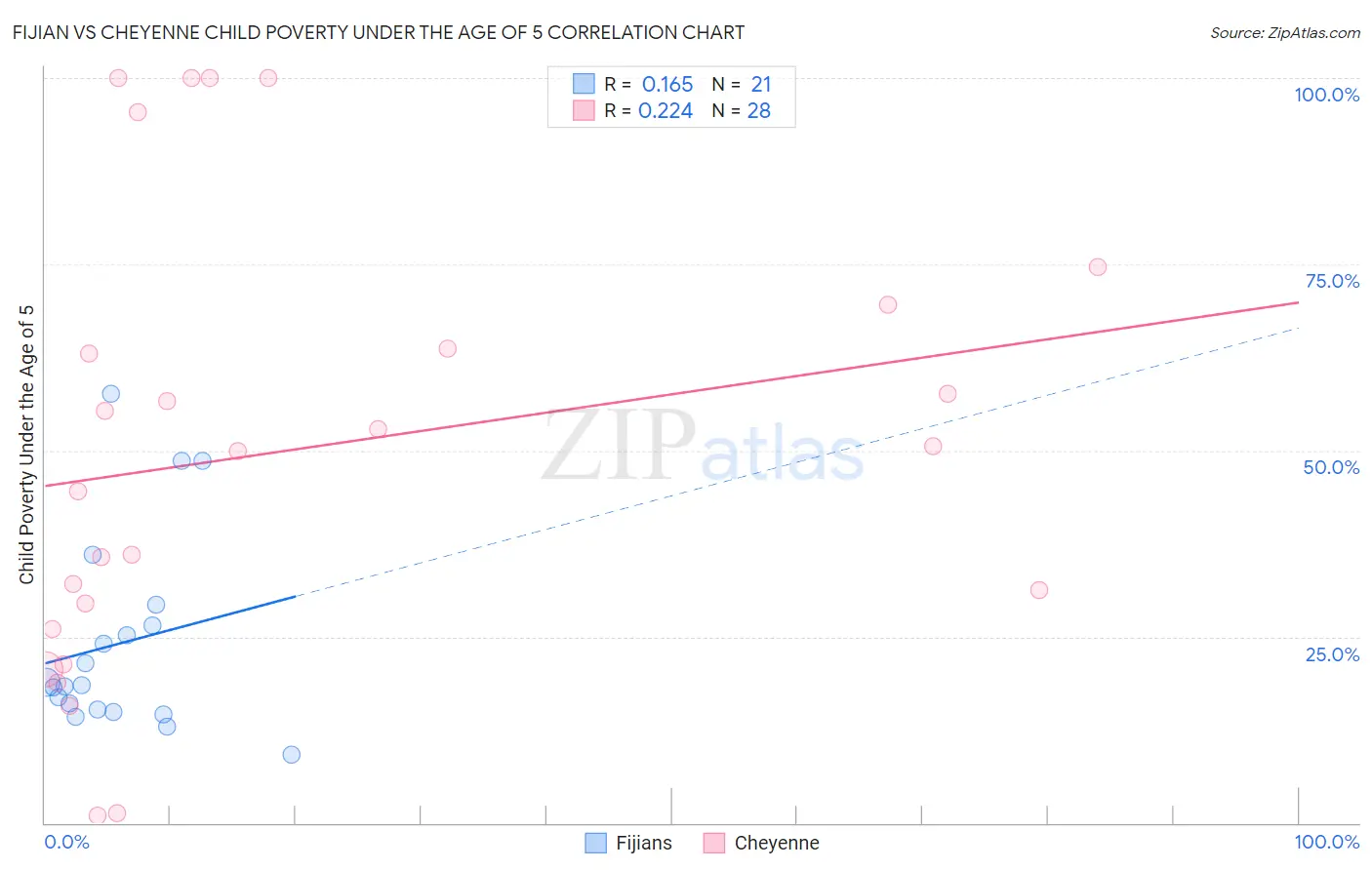 Fijian vs Cheyenne Child Poverty Under the Age of 5