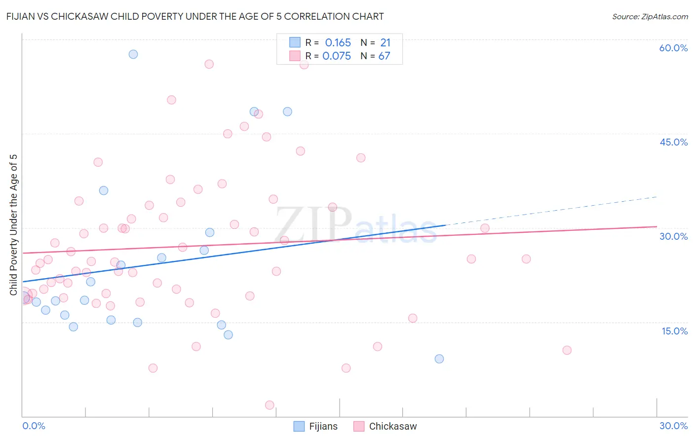 Fijian vs Chickasaw Child Poverty Under the Age of 5