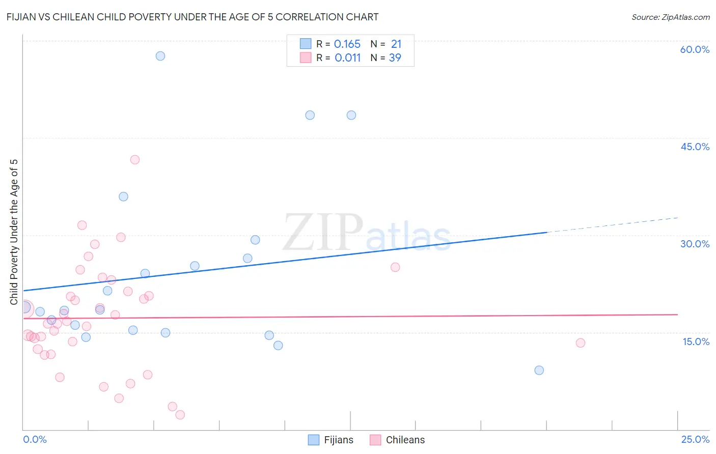 Fijian vs Chilean Child Poverty Under the Age of 5