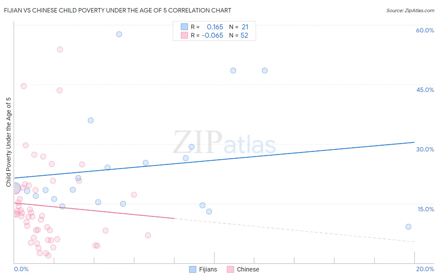 Fijian vs Chinese Child Poverty Under the Age of 5