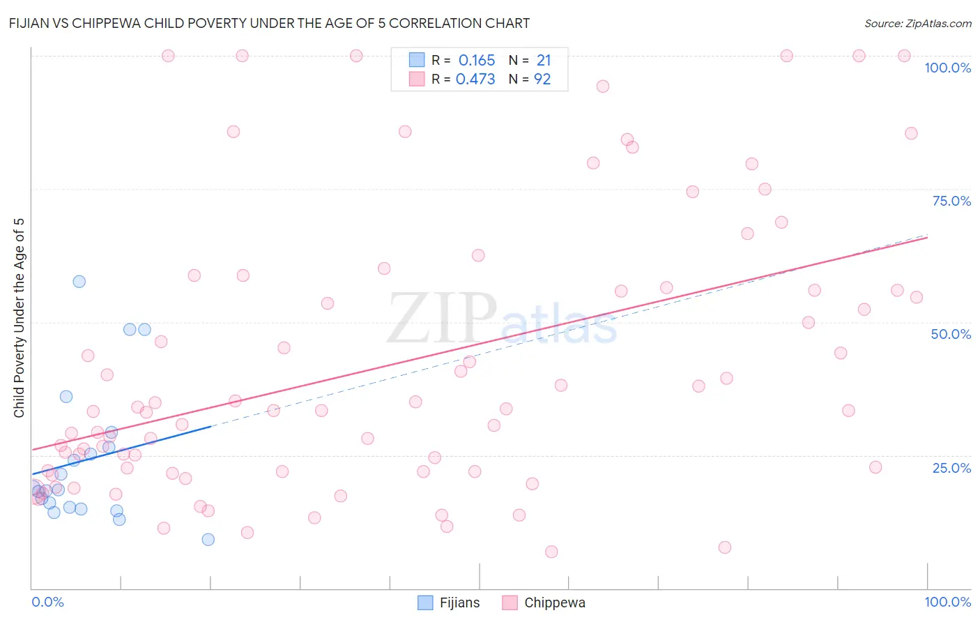Fijian vs Chippewa Child Poverty Under the Age of 5