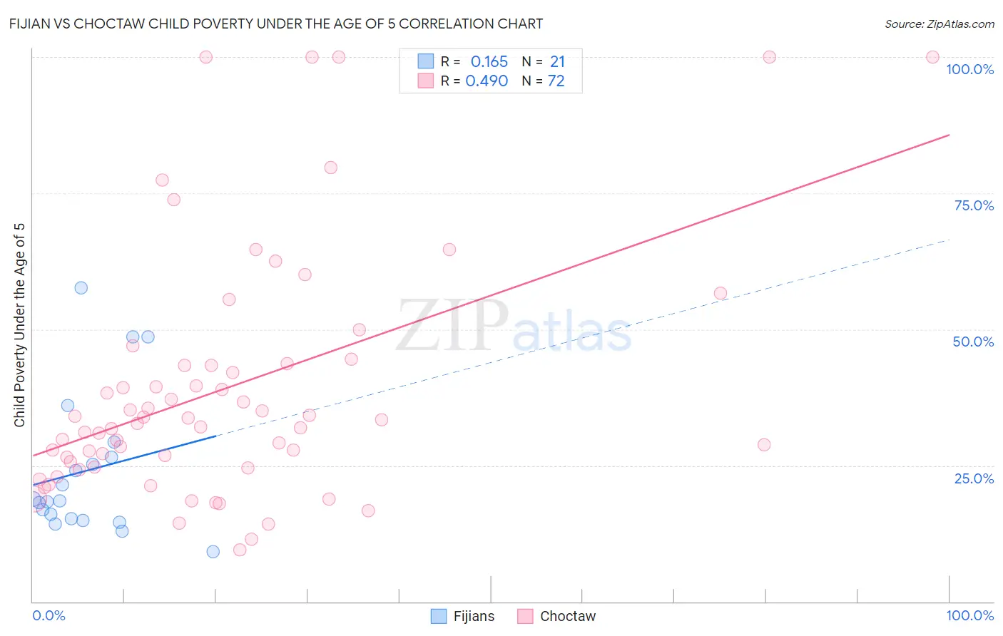 Fijian vs Choctaw Child Poverty Under the Age of 5