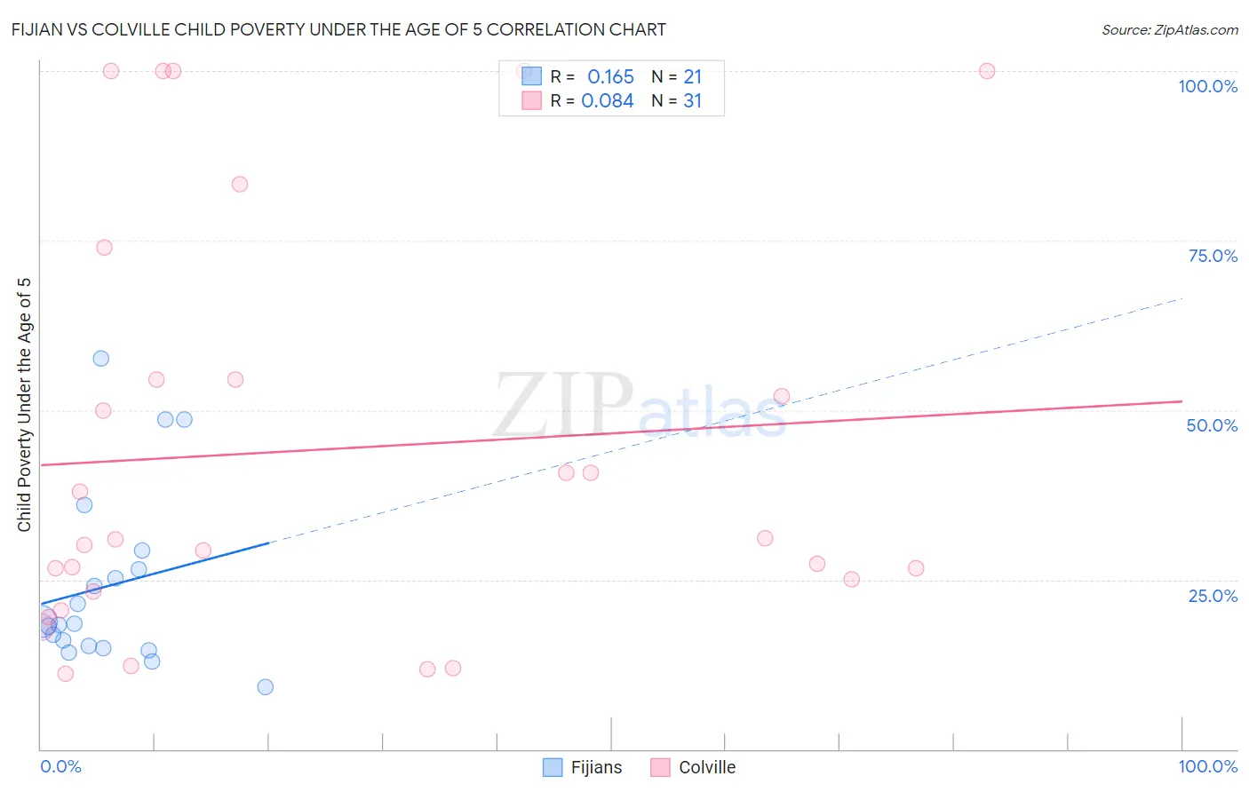Fijian vs Colville Child Poverty Under the Age of 5